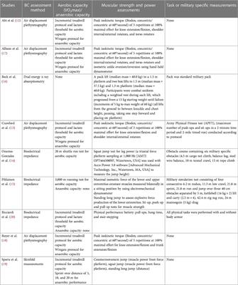 Body composition as a marker of performance and health in military personnel